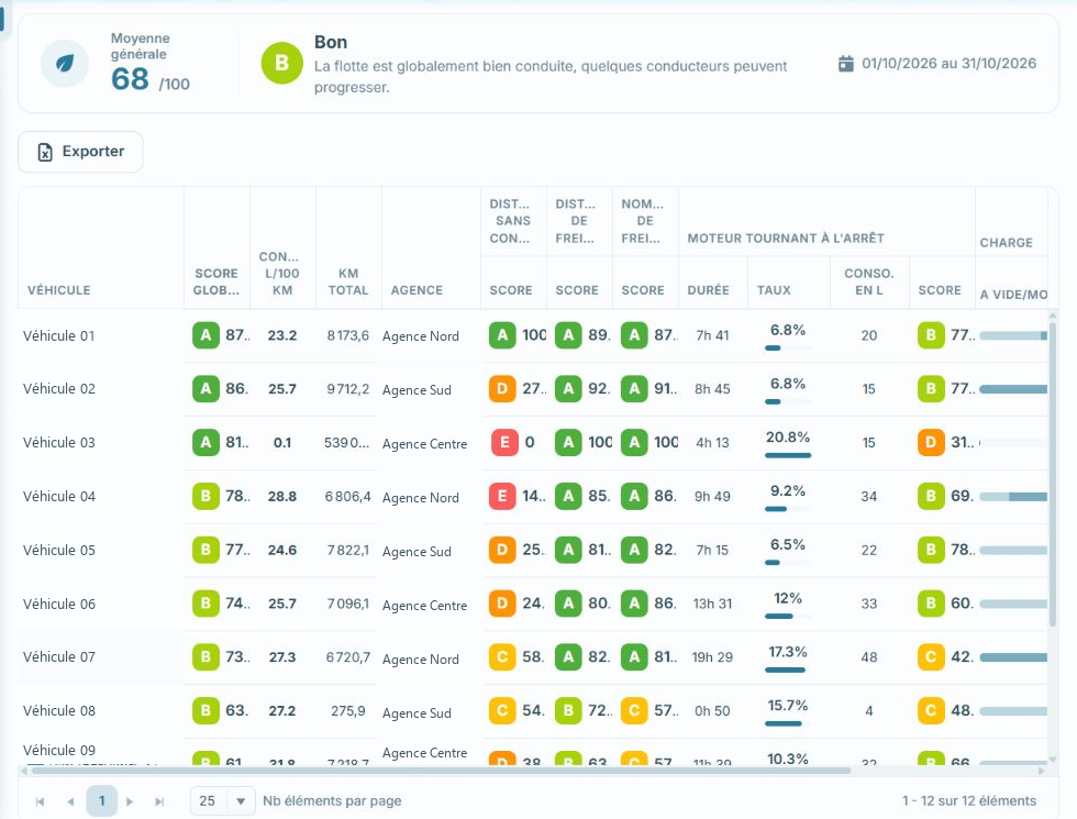 Fleet & Social : indicateurs d’écoconduite.