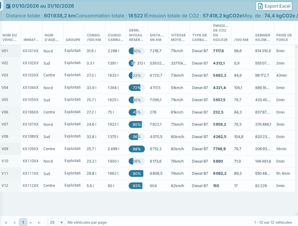 Fleet & Social : consommation et indicateurs de performance.